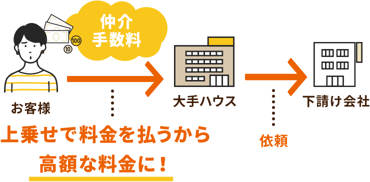 大手ハウスメーカーの場合…