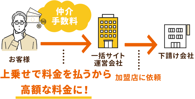 見積もり一括サイトの場合…