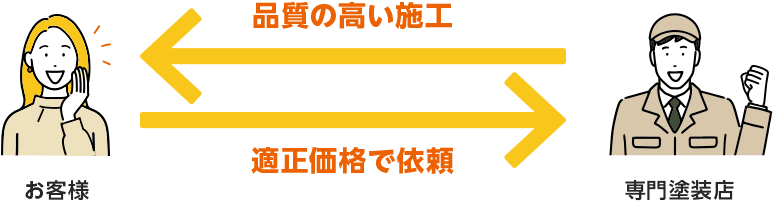 専門塗装店に頼むのがおすすめ